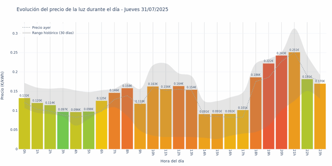 Gráfico de precios de la luz por horas para el Jueves 31 de Julio de 2025
