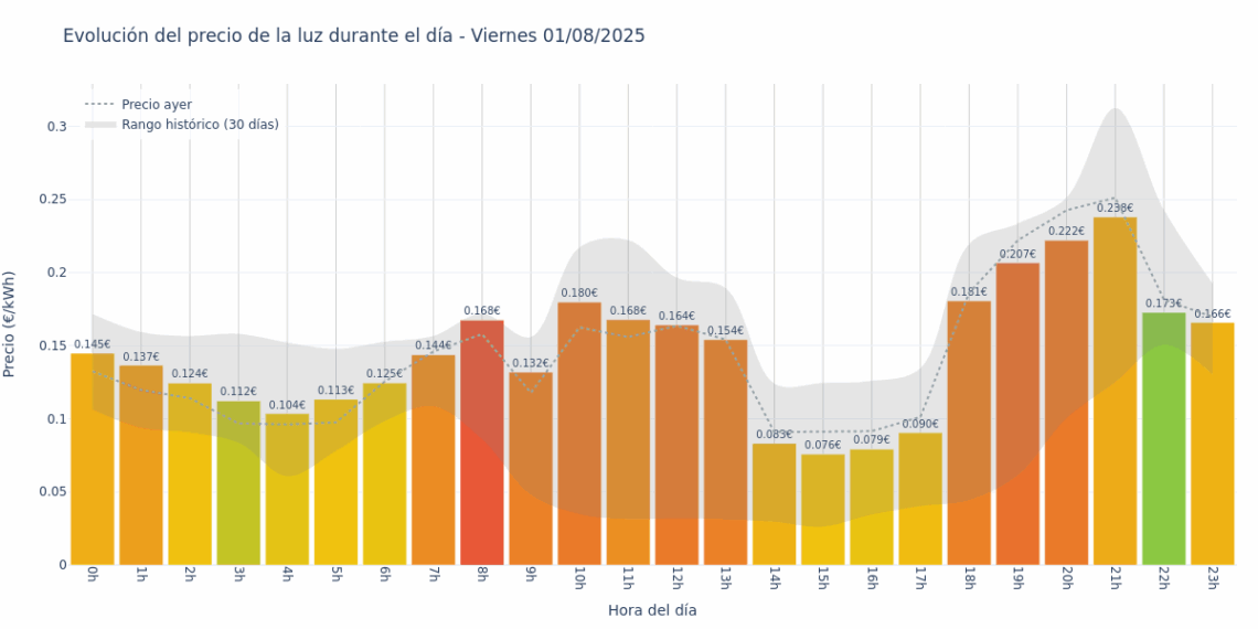 Gráfico de precios de la luz por horas para el Viernes 1 de Agosto de 2025
