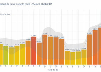 Gráfico de precios de la luz por horas para el Viernes 1 de Agosto de 2025