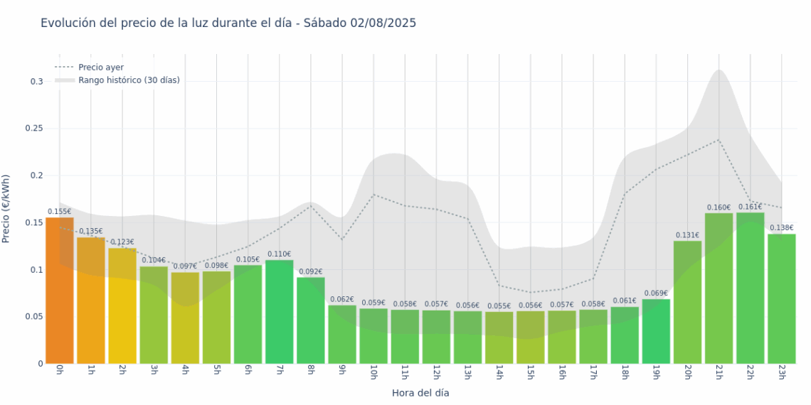 Gráfico de precios de la luz por horas para el Sábado 2 de Agosto de 2025