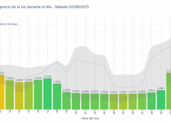 Gráfico de precios de la luz por horas para el Sábado 2 de Agosto de 2025