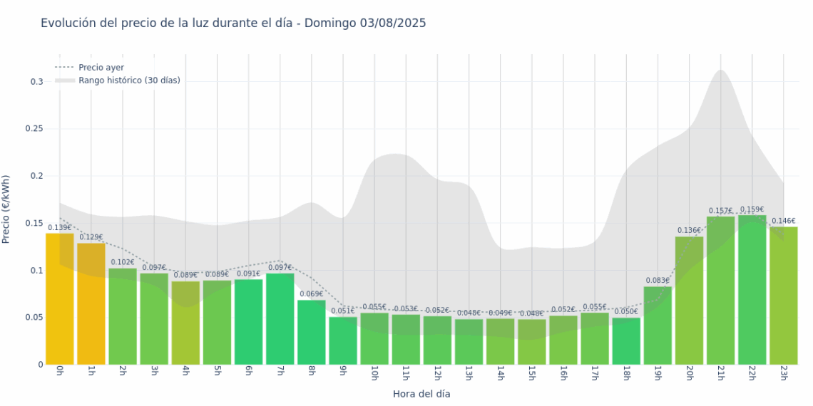 Gráfico de precios de la luz por horas para el Domingo 3 de Agosto de 2025