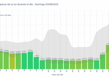 Gráfico de precios de la luz por horas para el Domingo 3 de Agosto de 2025