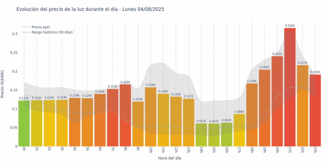 Gráfico de precios de la luz por horas para el Lunes 4 de Agosto de 2025