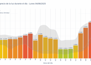 Gráfico de precios de la luz por horas para el Lunes 4 de Agosto de 2025