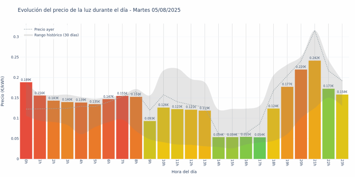 Gráfico de precios de la luz por horas para el Martes 5 de Agosto de 2025