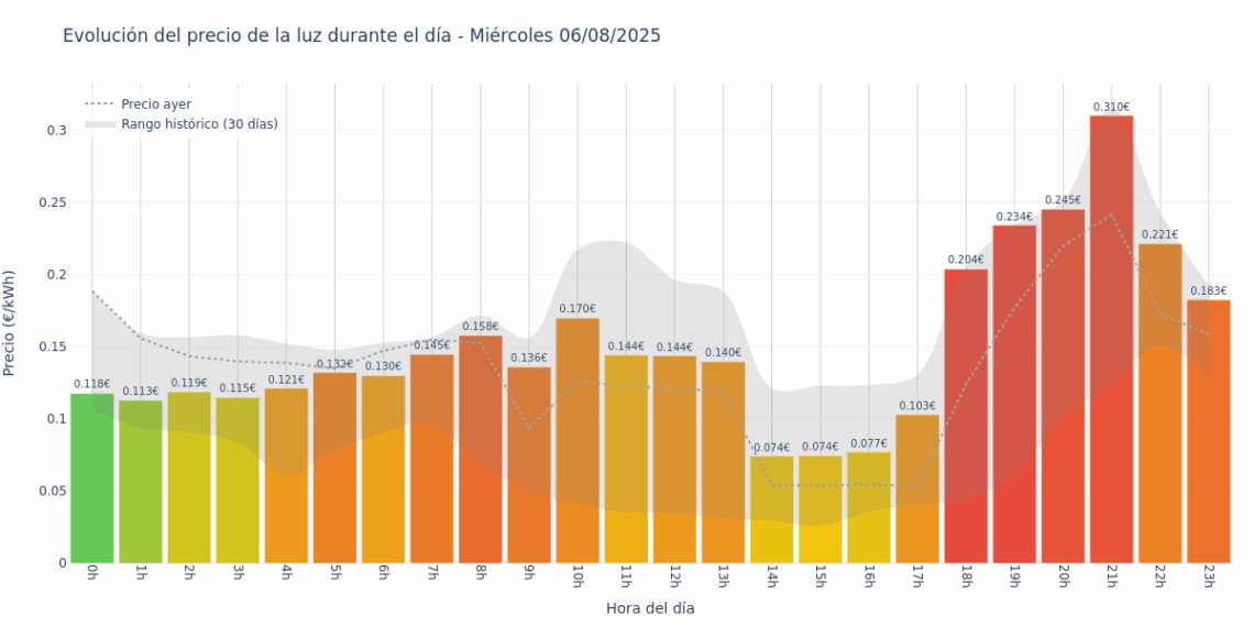 Gráfico de precios de la luz por horas para el Miércoles 6 de Agosto de 2025
