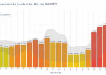 Gráfico de precios de la luz por horas para el Miércoles 6 de Agosto de 2025