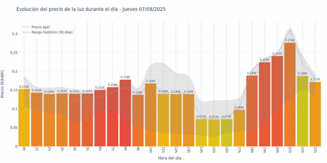 Gráfico de precios de la luz por horas para el Jueves 7 de Agosto de 2025