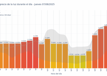 Gráfico de precios de la luz por horas para el Jueves 7 de Agosto de 2025