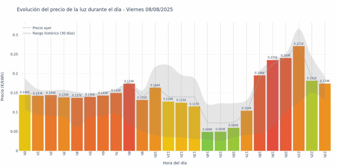 Gráfico de precios de la luz por horas para el Viernes 8 de Agosto de 2025