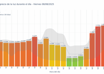 Gráfico de precios de la luz por horas para el Viernes 8 de Agosto de 2025