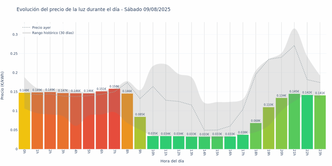 Gráfico de precios de la luz por horas para el Sábado 9 de Agosto de 2025