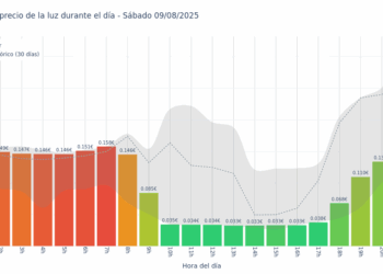 Gráfico de precios de la luz por horas para el Sábado 9 de Agosto de 2025