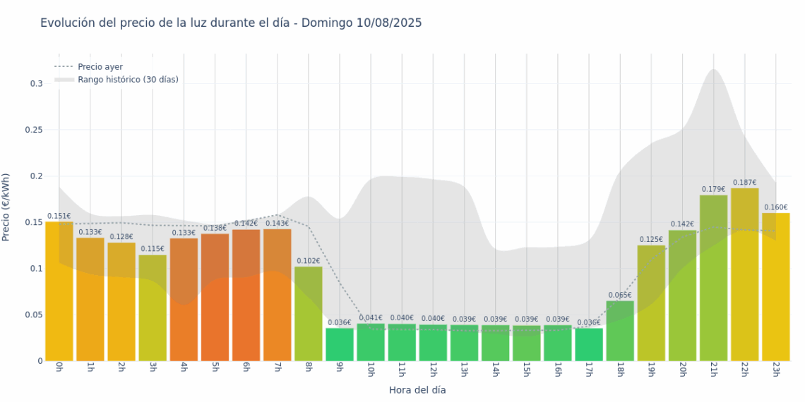 Gráfico de precios de la luz por horas para el Domingo 10 de Agosto de 2025