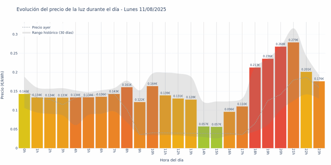 Gráfico de precios de la luz por horas para el Lunes 11 de Agosto de 2025