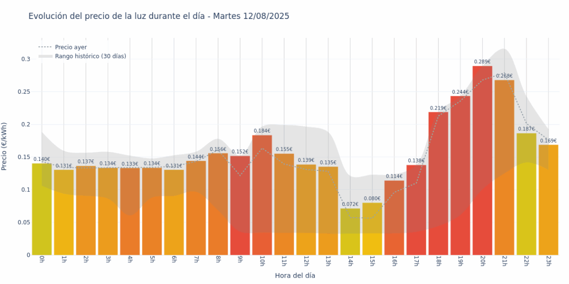Gráfico de precios de la luz por horas para el Martes 12 de Agosto de 2025