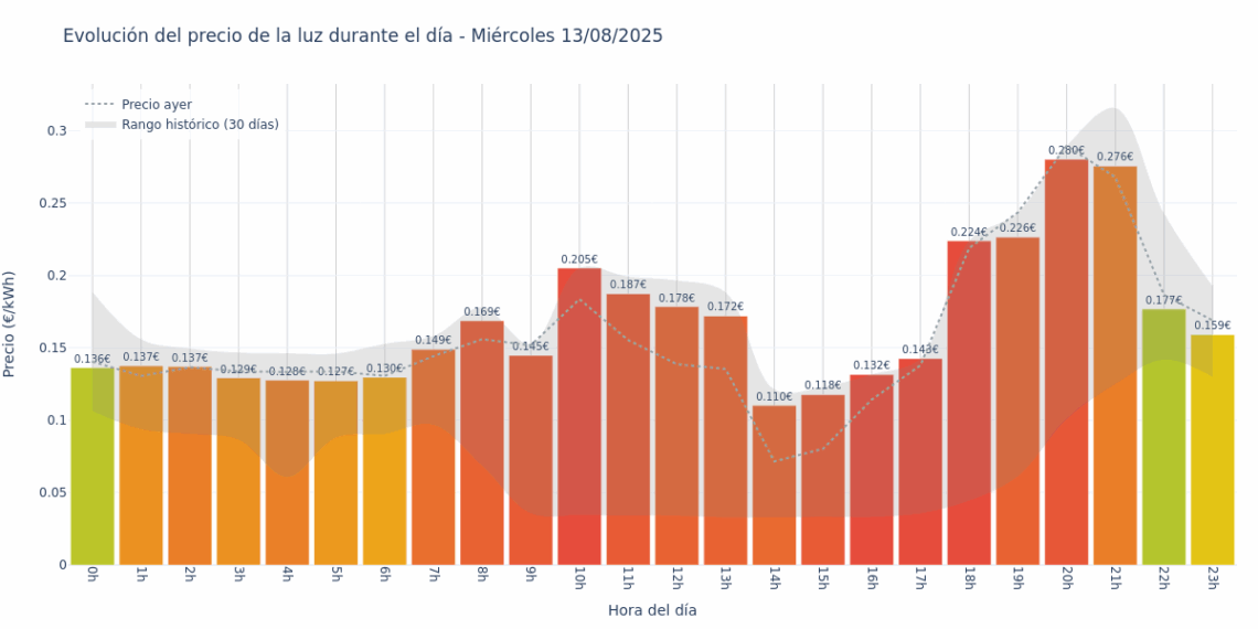 Gráfico de precios de la luz por horas para el Miércoles 13 de Agosto de 2025