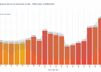Gráfico de precios de la luz por horas para el Miércoles 13 de Agosto de 2025