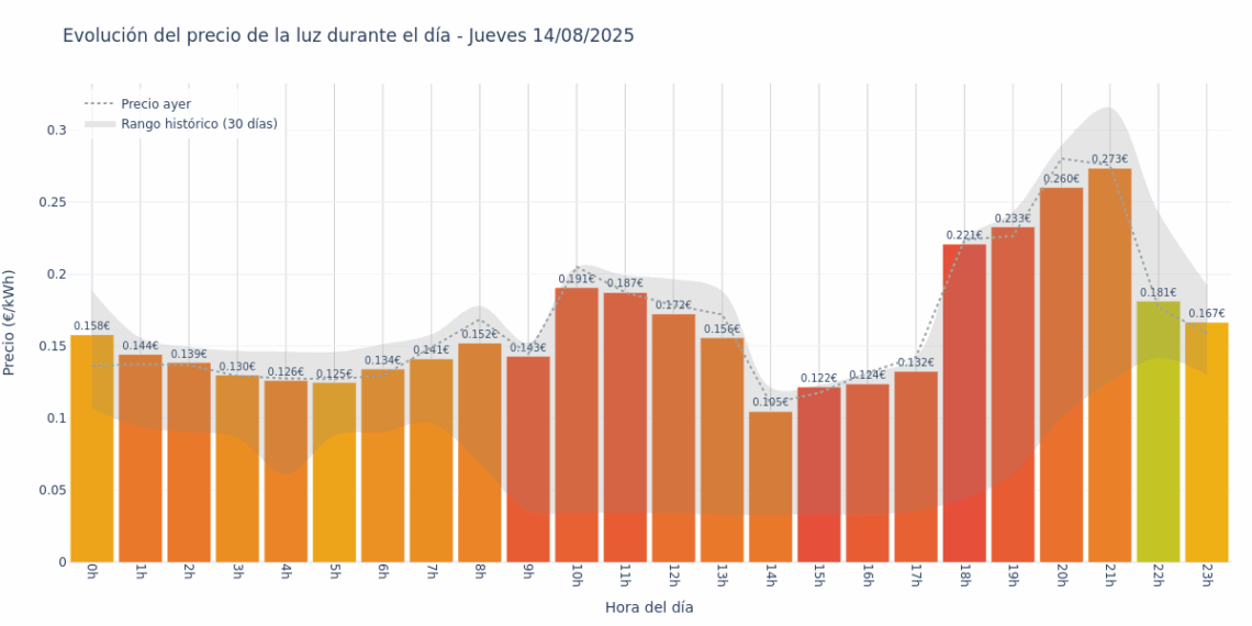 Gráfico de precios de la luz por horas para el Jueves 14 de Agosto de 2025