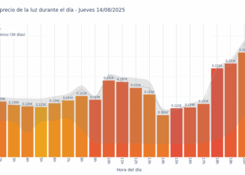 Gráfico de precios de la luz por horas para el Jueves 14 de Agosto de 2025