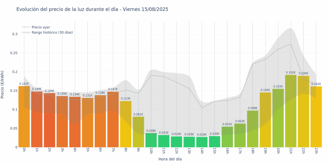 Gráfico de precios de la luz por horas para el Viernes 15 de Agosto de 2025