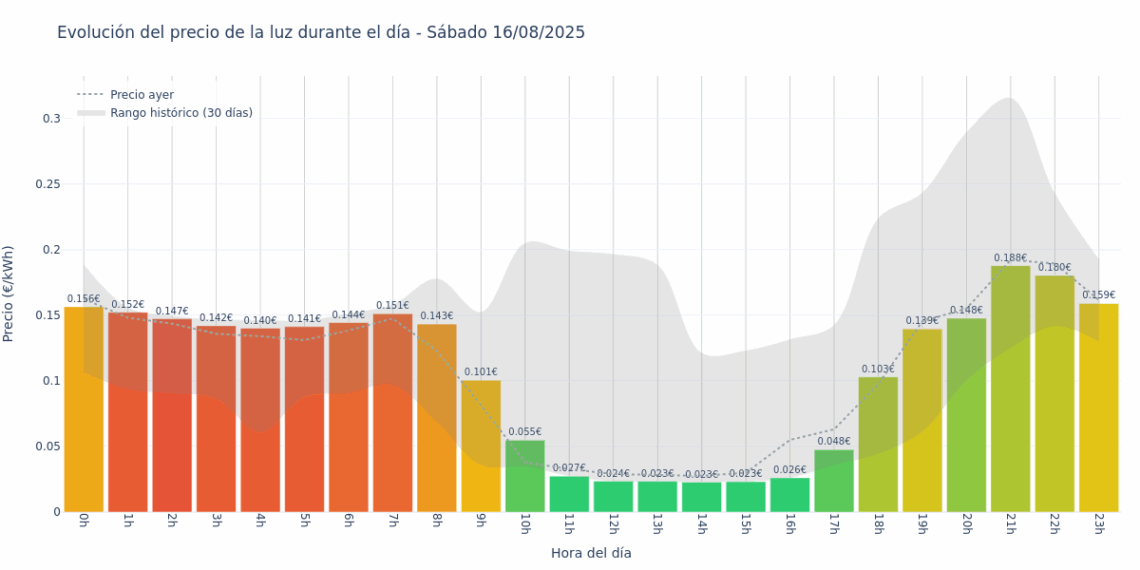 Gráfico de precios de la luz por horas para el Sábado 16 de Agosto de 2025