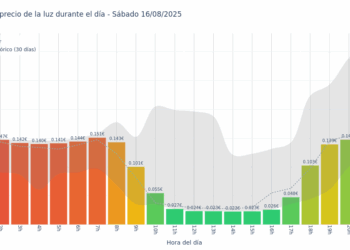 Gráfico de precios de la luz por horas para el Sábado 16 de Agosto de 2025