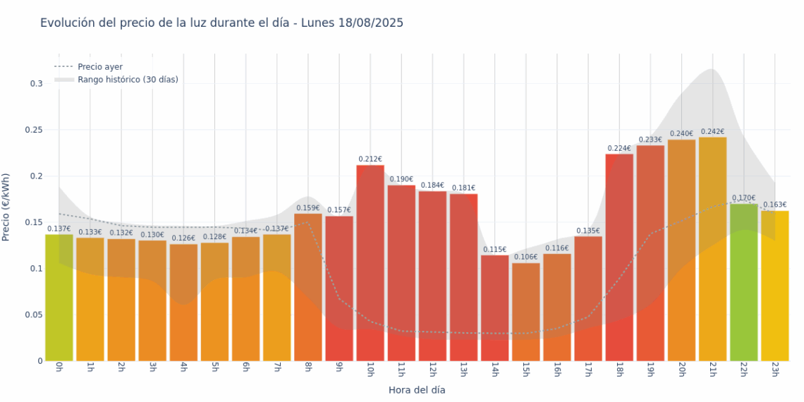 Gráfico de precios de la luz por horas para el Lunes 18 de Agosto de 2025