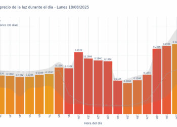 Gráfico de precios de la luz por horas para el Lunes 18 de Agosto de 2025