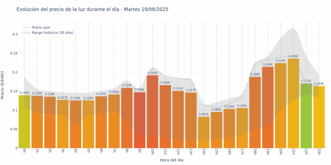 Gráfico de precios de la luz por horas para el Martes 19 de Agosto de 2025