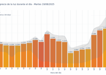 Gráfico de precios de la luz por horas para el Martes 19 de Agosto de 2025