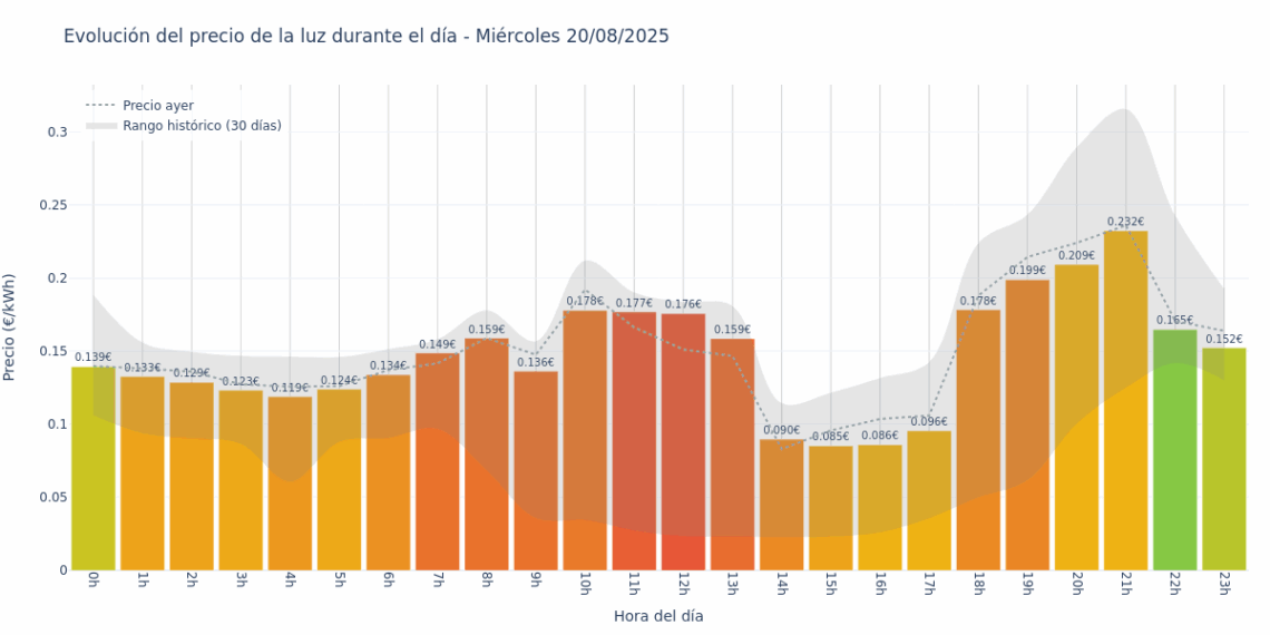 Gráfico de precios de la luz por horas para el Miércoles 20 de Agosto de 2025