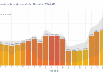 Gráfico de precios de la luz por horas para el Miércoles 20 de Agosto de 2025