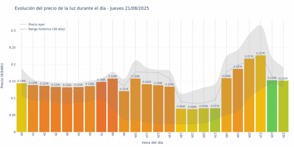 Gráfico de precios de la luz por horas para el Jueves 21 de Agosto de 2025