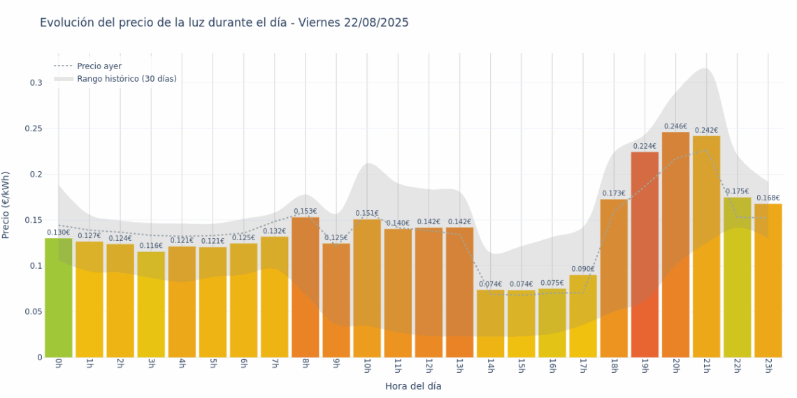 Gráfico de precios de la luz por horas para el Viernes 22 de Agosto de 2025