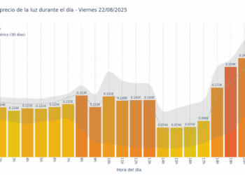 Gráfico de precios de la luz por horas para el Viernes 22 de Agosto de 2025