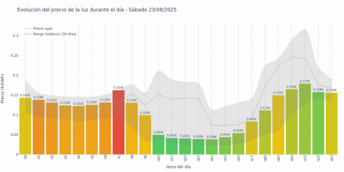 Gráfico de precios de la luz por horas para el Sábado 23 de Agosto de 2025