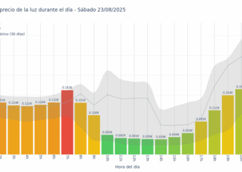 Gráfico de precios de la luz por horas para el Sábado 23 de Agosto de 2025