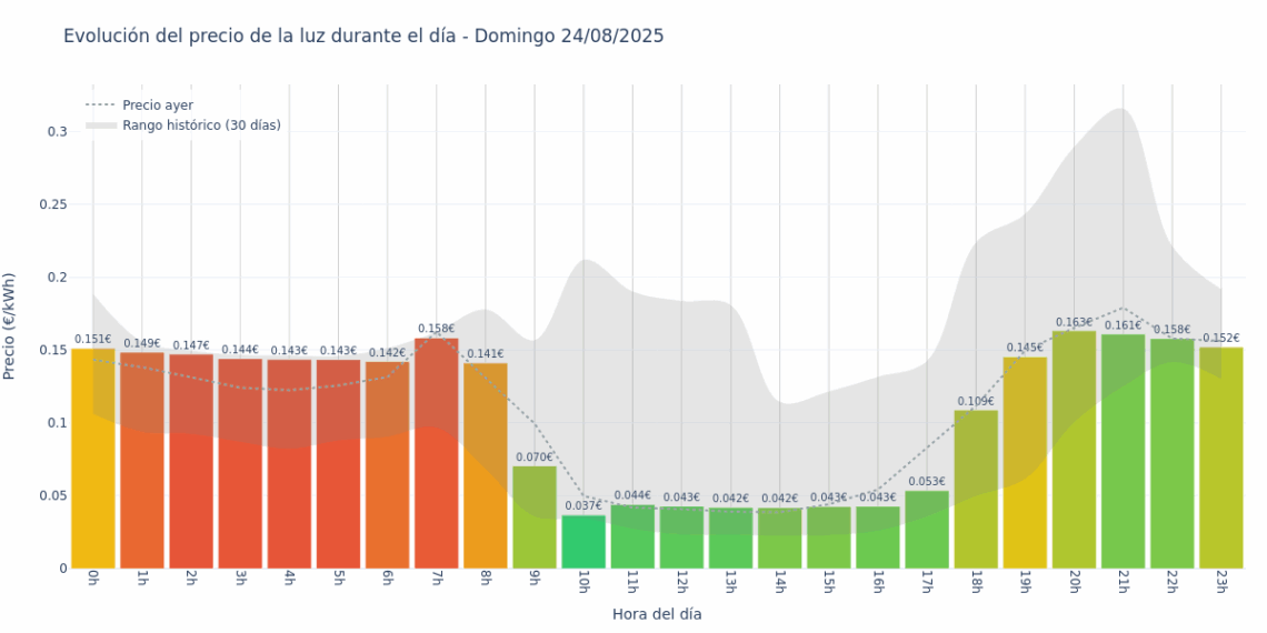 Gráfico de precios de la luz por horas para el Domingo 24 de Agosto de 2025