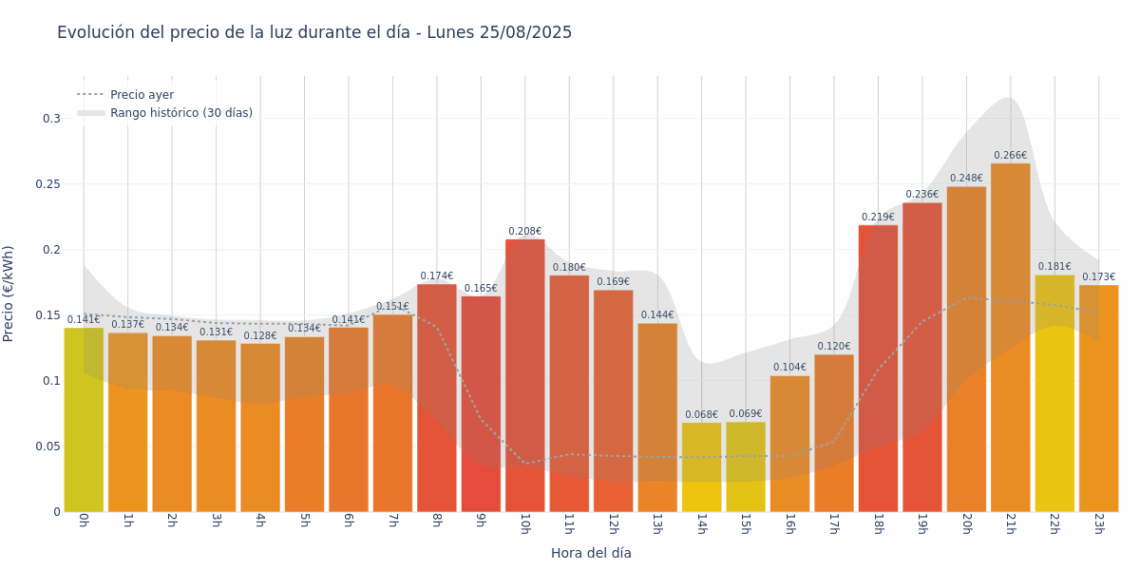 Gráfico de precios de la luz por horas para el Lunes 25 de Agosto de 2025