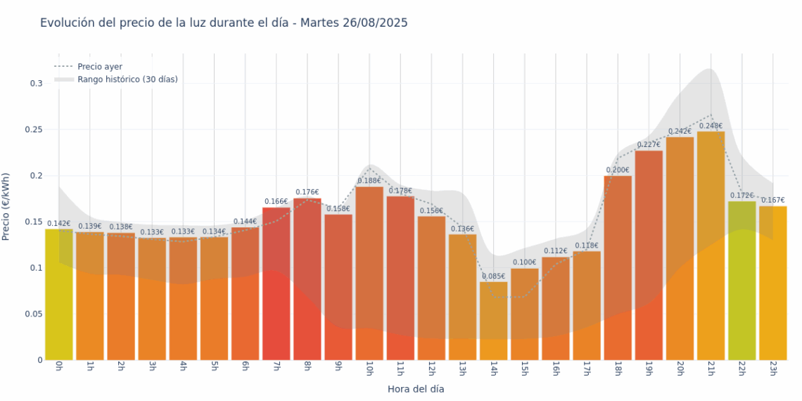 Gráfico de precios de la luz por horas para el Martes 26 de Agosto de 2025