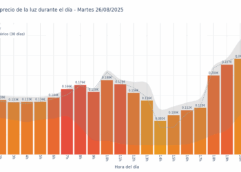 Gráfico de precios de la luz por horas para el Martes 26 de Agosto de 2025