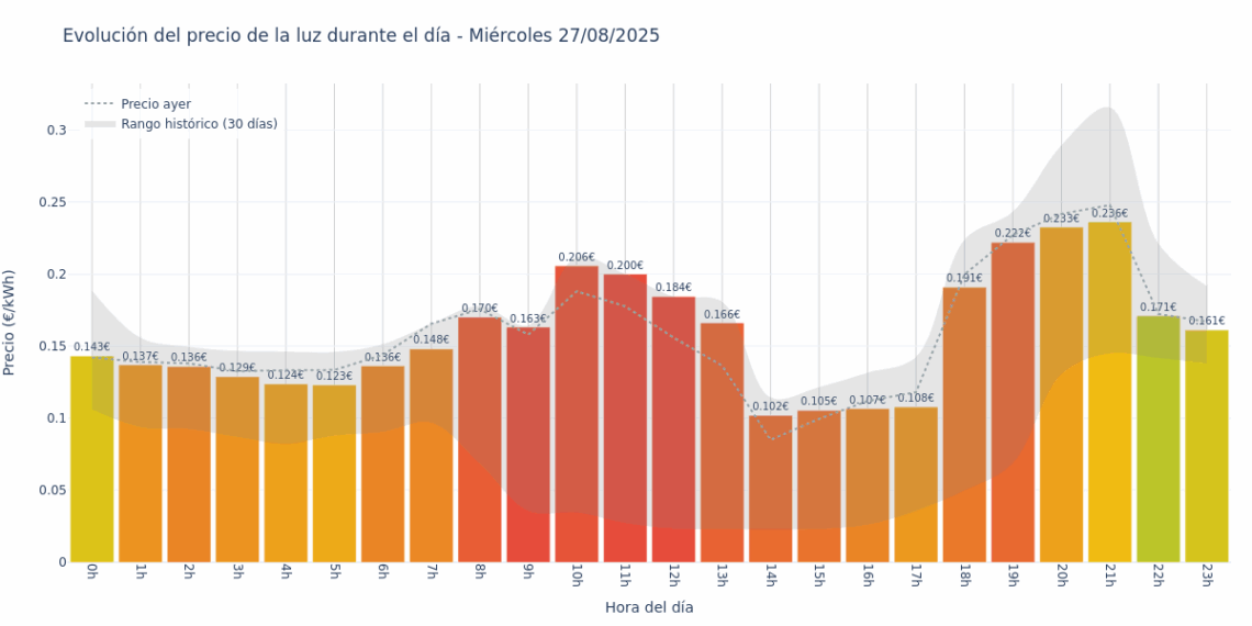 Gráfico de precios de la luz por horas para el Miércoles 27 de Agosto de 2025