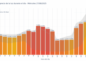 Gráfico de precios de la luz por horas para el Miércoles 27 de Agosto de 2025
