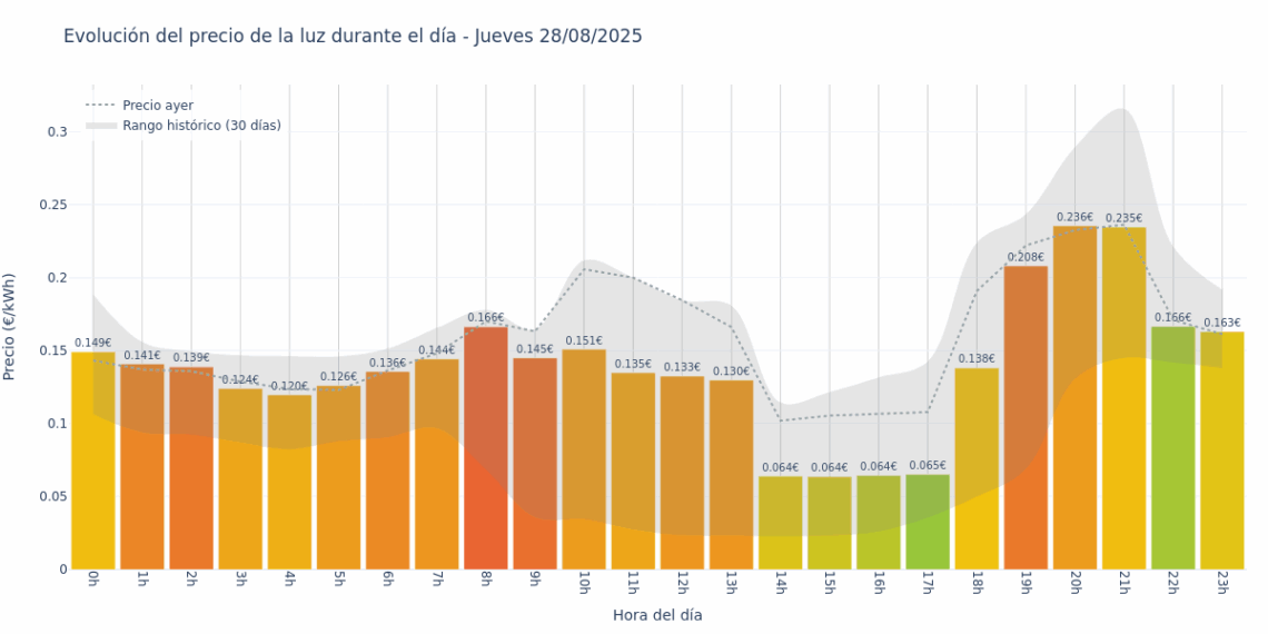 Gráfico de precios de la luz por horas para el Jueves 28 de Agosto de 2025