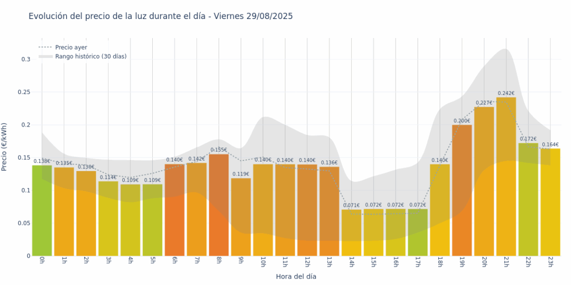 Gráfico de precios de la luz por horas para el Viernes 29 de Agosto de 2025