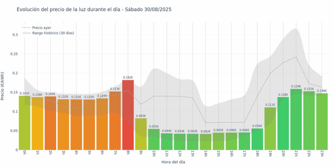Gráfico de precios de la luz por horas para el Sábado 30 de Agosto de 2025
