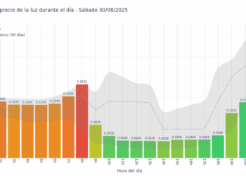 Gráfico de precios de la luz por horas para el Sábado 30 de Agosto de 2025