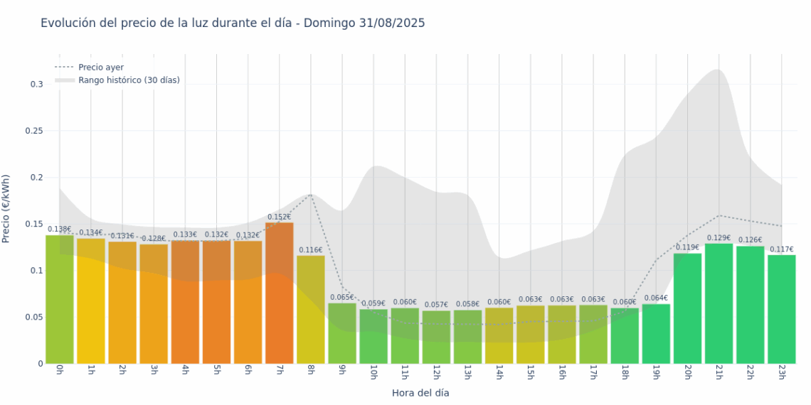 Gráfico de precios de la luz por horas para el Domingo 31 de Agosto de 2025